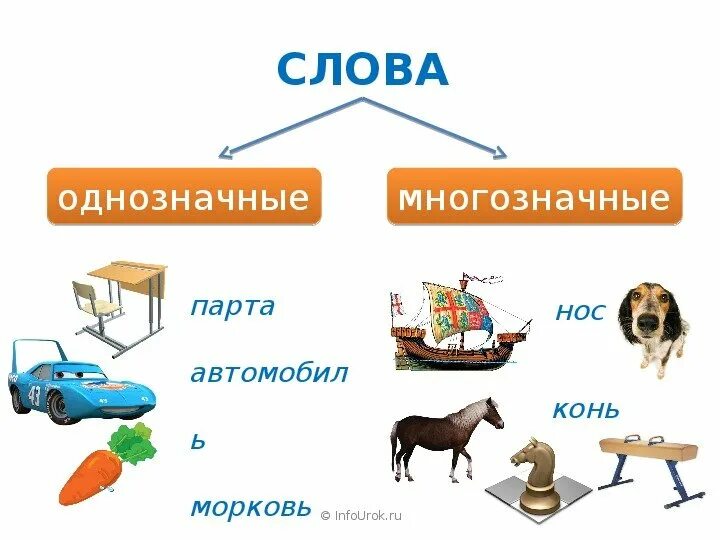 Одно значение и многозначные слова. Однохначное и многознычные слова. однозначные и многозначные слова. однозначные и многозначные сова. однозначные многозначные сл.