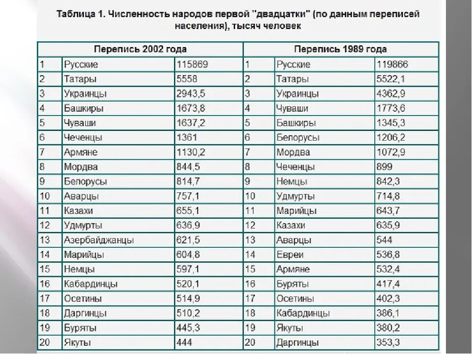 Народы россии на м. Национальности список. Нации людей список. Нации России список. Национальности России список.