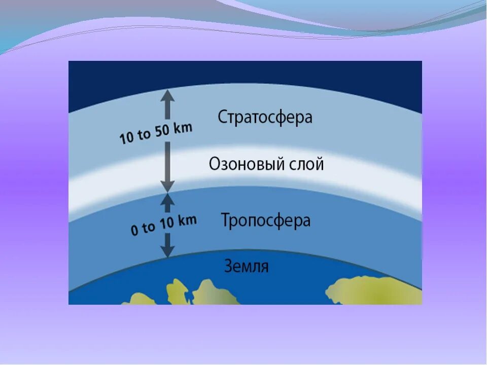Озон в тропосфере. Озоновый слой. Озоновый слой земли. Слои атмосферы. Слои атмосферы озоновый слой.