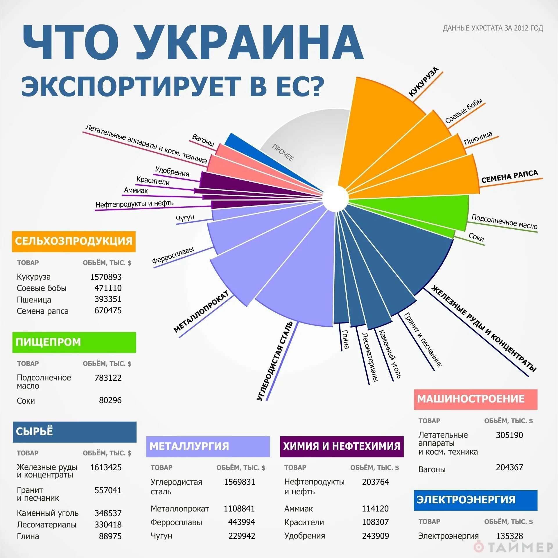 Экспорт Украины. Экспорт Украины в Европу. Экспортная продукция Украины. Экспорт из Украины.