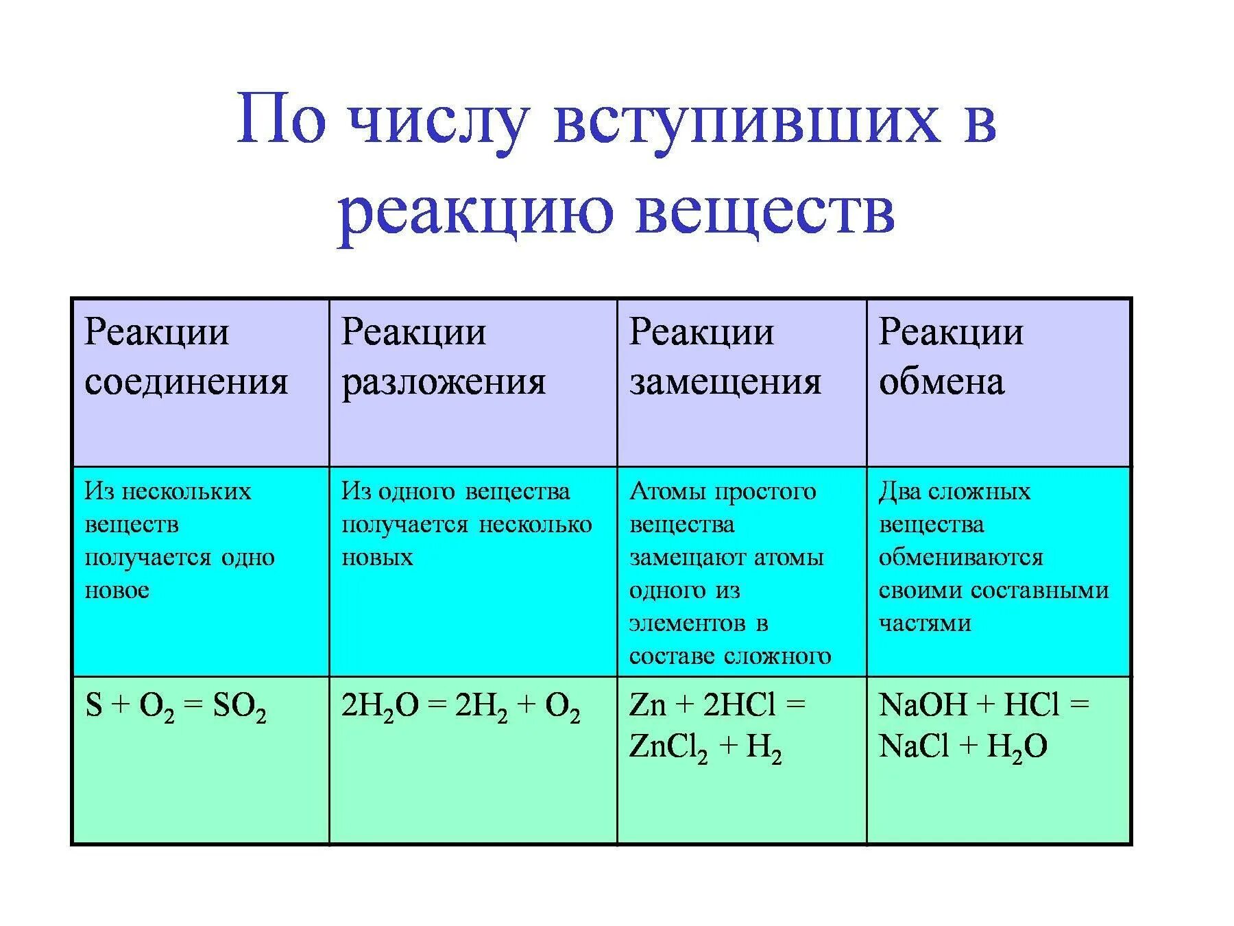 Реакция замещения, соединения, разложения таблица. Типы соединений в химии. Тип химической реакции соединение. Реакции соединения разложения замещения и обмена. Сравнение химических реакций