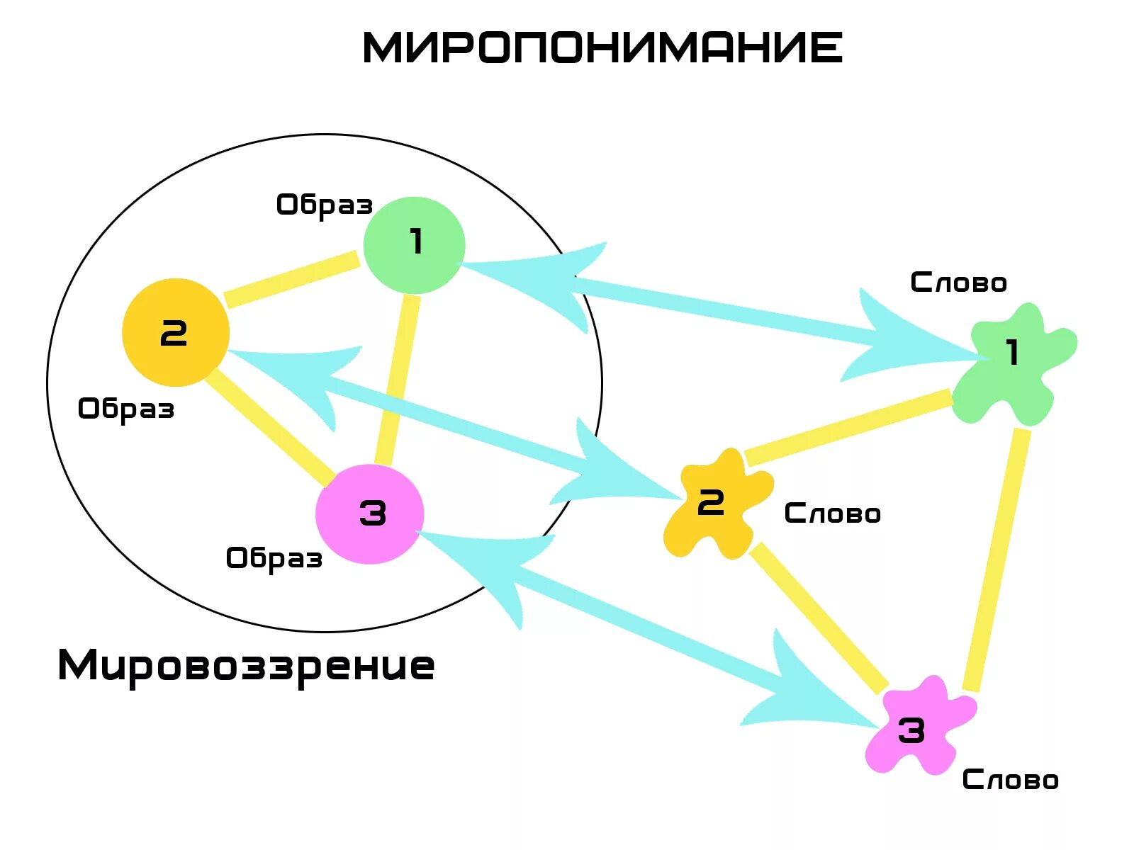Связь между образами. Мозаичное мировоззрение. Мозаичное и калейдоскопическое мышление. Мировоззрение КОБ.