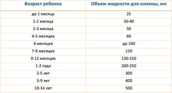 6 месяцев 10 кг. Клизма объем воды. Очистительная клизма объем воды. Клизма ребенку 5 лет объем воды. Объем клизмы для ребенка 8 лет.