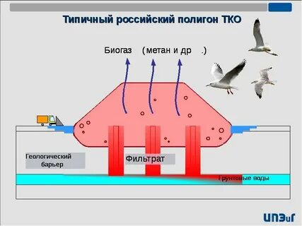Расчет полигона промышленных отходов