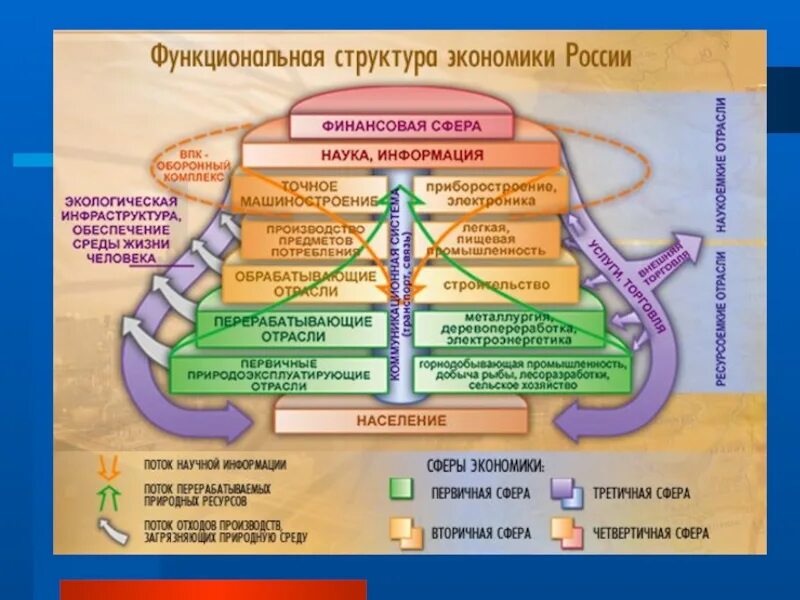 Экономические структуры россии. Структура отрасли хозяйства России. Туртура хозяйства России. Отраслевая структура хозяйства схема. Схема структуры хозяйства России.