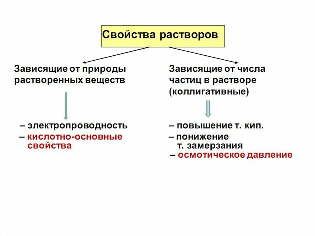 Основные свойства растворов. Общие свойства растворов. Свойства растворов химия. Классификация и свойства растворов. Растворение растворы свойства растворов