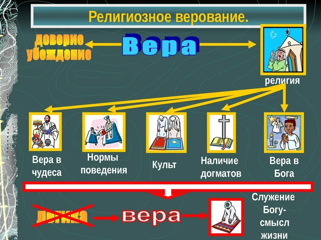 Что отличает веру от. Понятие религиозной веры.