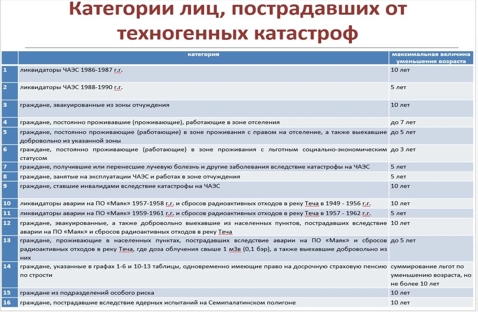 Год семьи какие льготы 2024 в россии. Пенсионное обеспечение лиц пострадавших в Чернобыльской. Льготы и пособия для чернобыльцев. Пенсии и льготы чернобыльцам. Льготы гражданам пострадавшим от радиационных катастроф.