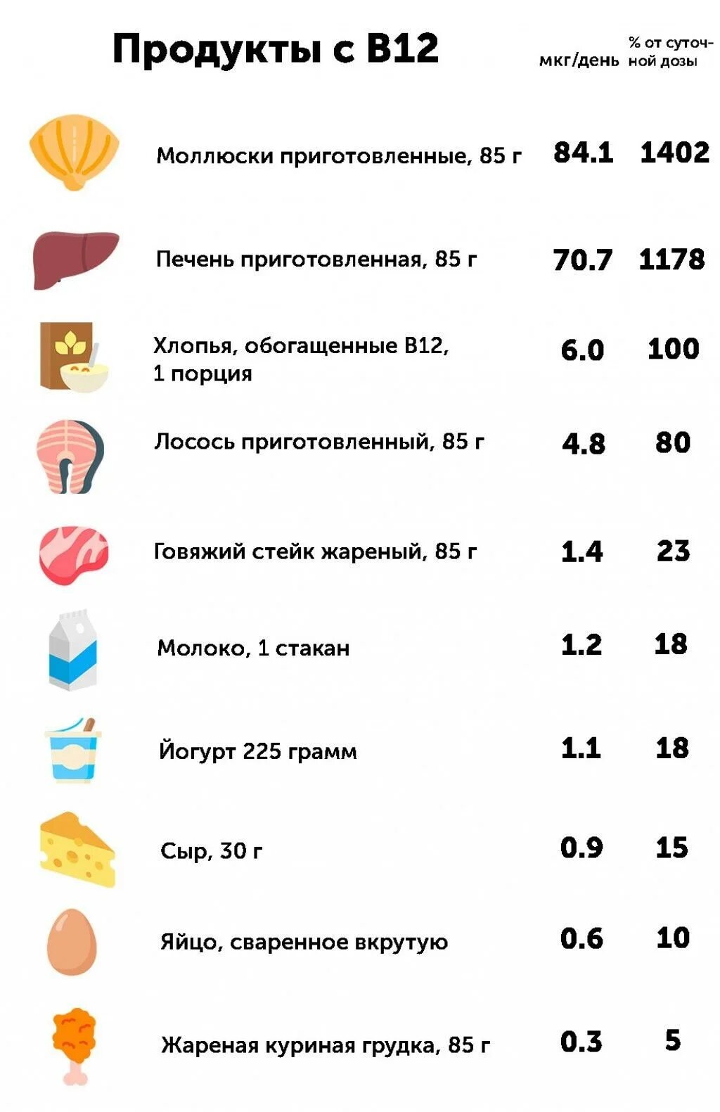 Содержание б 12. Продукты содержащие витамин в 12 в большом количестве таблица. Продукты с высоким содержанием витамина в12. Витамин в12 в каких продуктах содержится больше таблица для женщин. Продукты содержащие витамин b12.