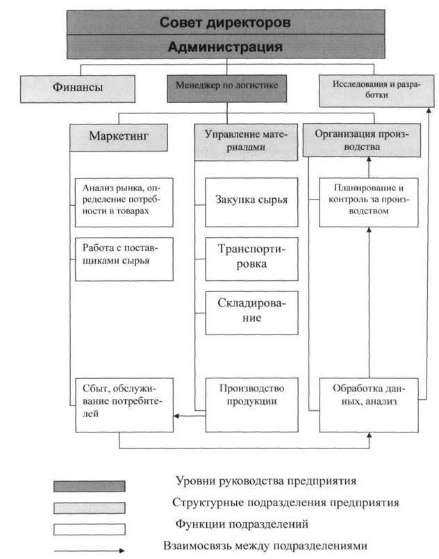 Логистическое управление проектирование. Этапы проектирования логистических систем. методы проектирования логистических систем. классификация логистических систем схема. составьте схему «этапы проектирование логистических систем».
