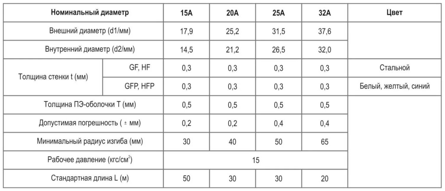 диаметры гофрированных труб из нержавейки. гофрированная труба из нержавеющей стали для водопровода. размеры гофрированной нержавеющей трубы. гофра 25 мм наружный диаметр. диаметры гофрированных труб из нержавейки.
