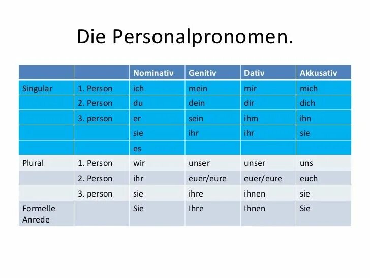 Person перевести. Personalpronomen в немецком. Personalpronomen в немецком языке Akkusativ. Местоимения Nominativ в немецком. Personalpronomen таблица.