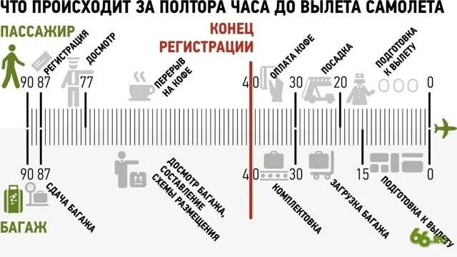 За сколько минут до вылета. За сколько нужно приезжать в аэропорт. За сколько часов нужно быть в аэропорту. За сколько нужно приезжать в аэропорт на внутренние. За сколько надо приезжать в аэропорт до вылета.