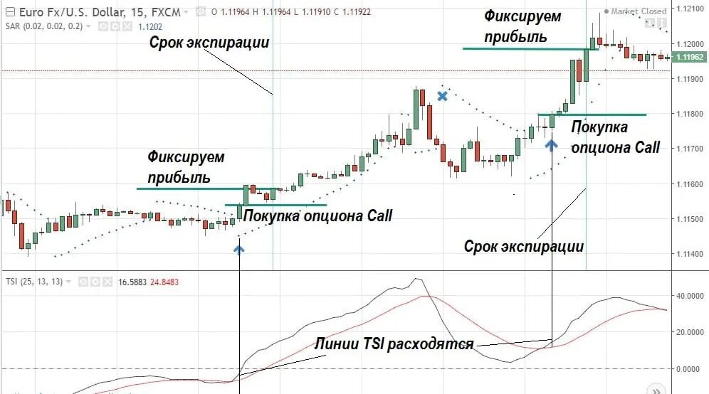 Фиксируем прибыль. Стратегии бинарных опционов. Стратегии торговли опционами. Стратегия на 1 минуту для бинарных опционов.