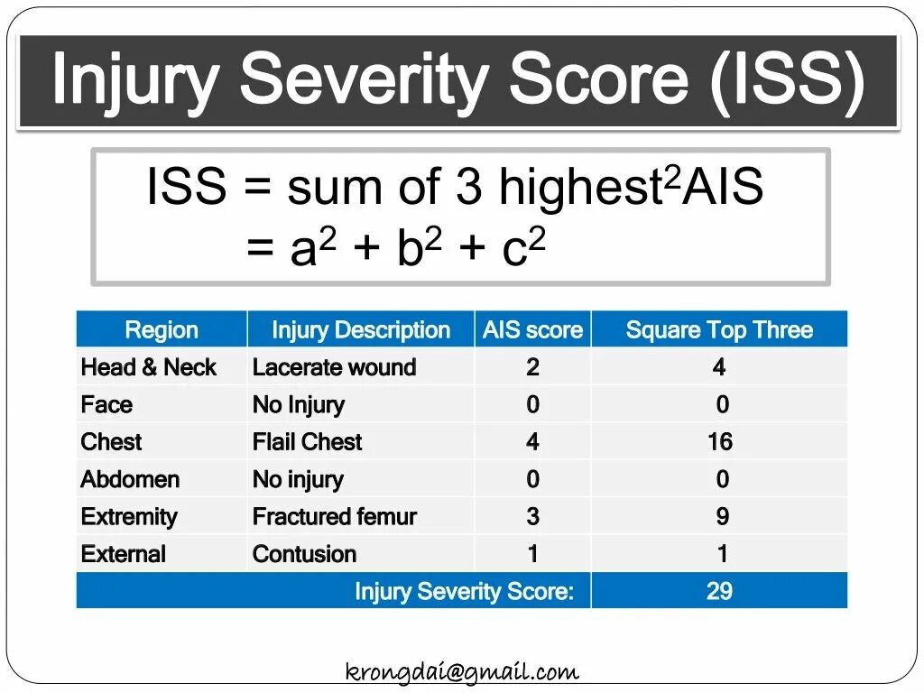 Will score 3 2. Шкала iss. injury severity score. ais (abbreviated injury scale - сокращенная шкала повреждений).. шкала new severity score.