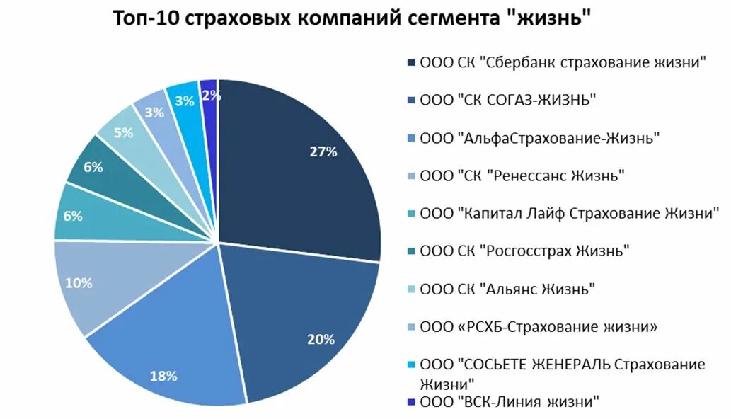 Сектор рынка компании. Статистика страхового рынка РФ 2022. Страховые компании России 2022. Статистика страхования в России 2020. Структура рынка страхования 2021.