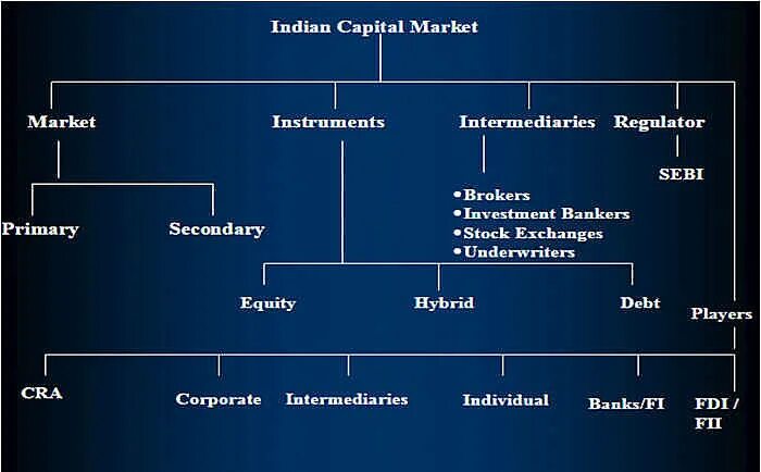 Unit capital. Market structures биржа. Types of Capital Market. Capital Markets. Market structure trading.