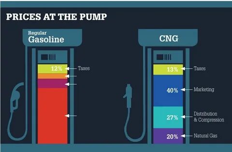Gas price