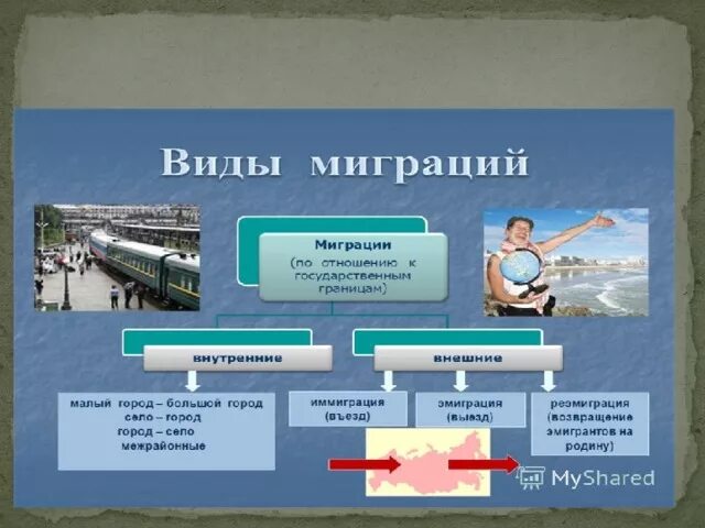 Примеры миграции в россии. Типы и виды миграции. Миграция населения. Виды миграции населения. Миграция населения презентация.