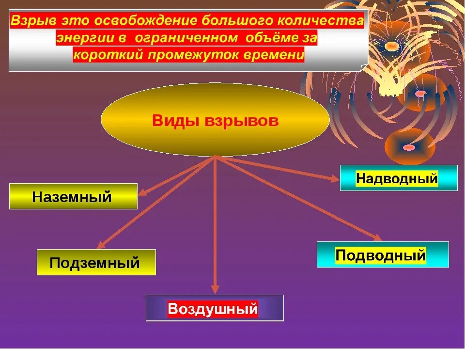 Цели обж 8 класс. Пожары и взрывы на взрывоопасных объектах. Пожары и взрывы на объектах экономики. Пожары и взрывы на объектах экономики и их последствия. Причины взрывов на объектах.