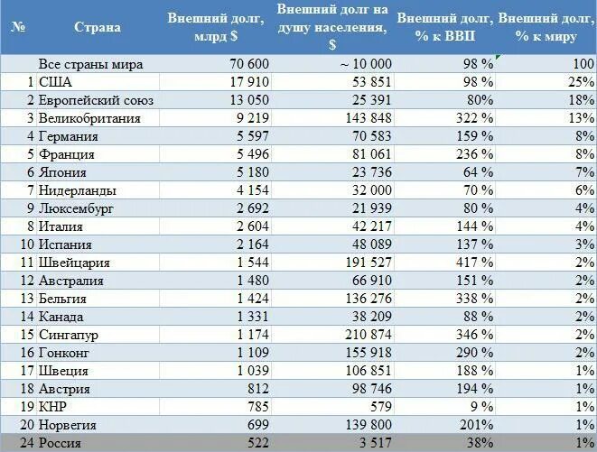 Список долгов стран