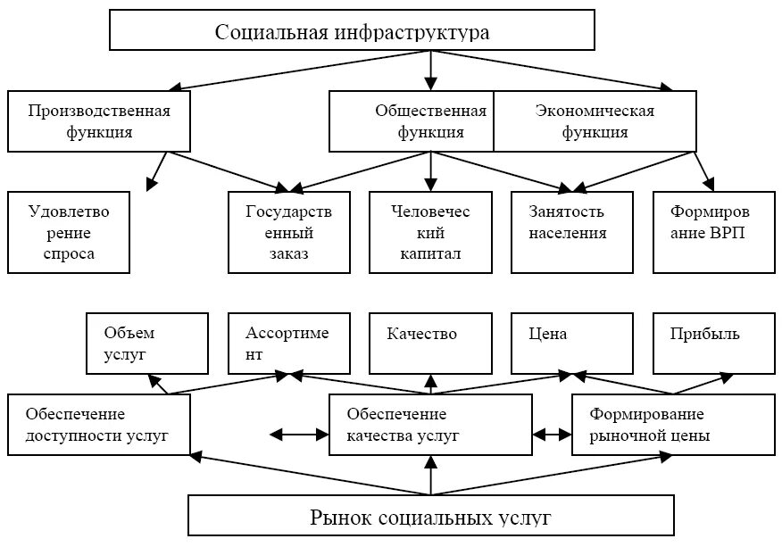 Социально экономические и социально культурные организации. Классификация элементов социальной инфраструктуры. Схема взаимодействия субъектов социального обслуживания. Социальная инфраструктура схема. Структура социальной инфраструктуры.