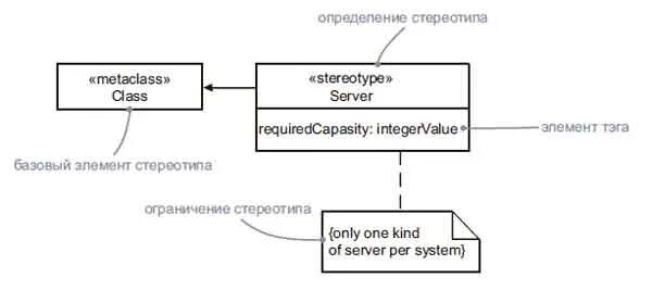 Стереотип uml. Uml диаграмма стереотипов. диаграмма классов uml стереотипы. стереотипы классов uml. стереотипы в диаграмме классов.