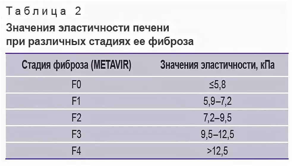 Что значит эластичная. Фиброз печени f1 по шкале metavir. Фиброз печени шкала метавир фиброза печени. Эластометрия печени фиброз 3 степени. Шкала фиброза печени по метавир.