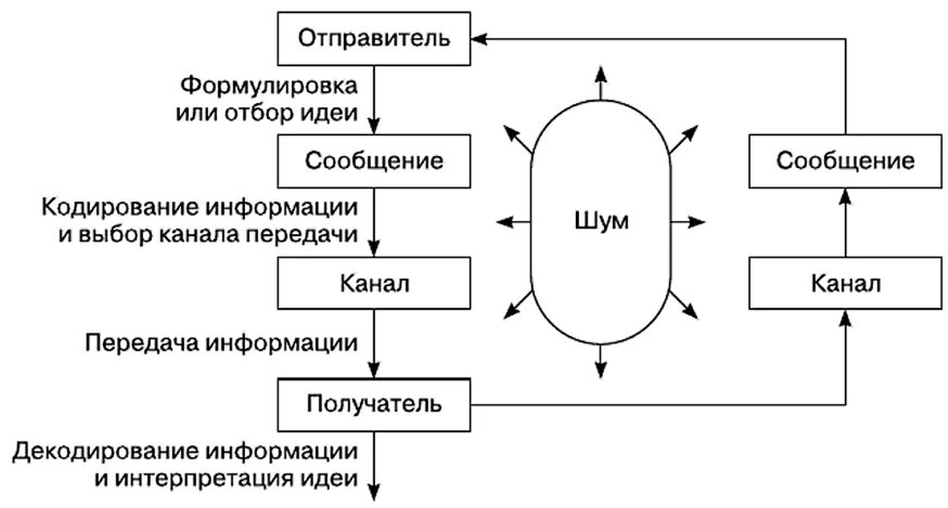 Модель процесса коммуникации. Этапы процесса коммуникации. Схема процесса коммуникации. Этапы и стадии коммуникационного процесса.