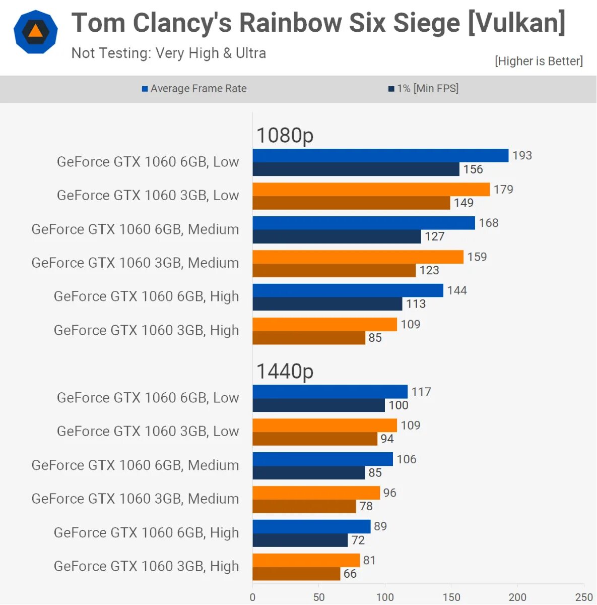 GTX 1060 6gb энергопотребление. GTX 1060 ddr6. GTX 1060 6gb reference. GTX 1060 6 ГБ. 1060 3gb сравнение