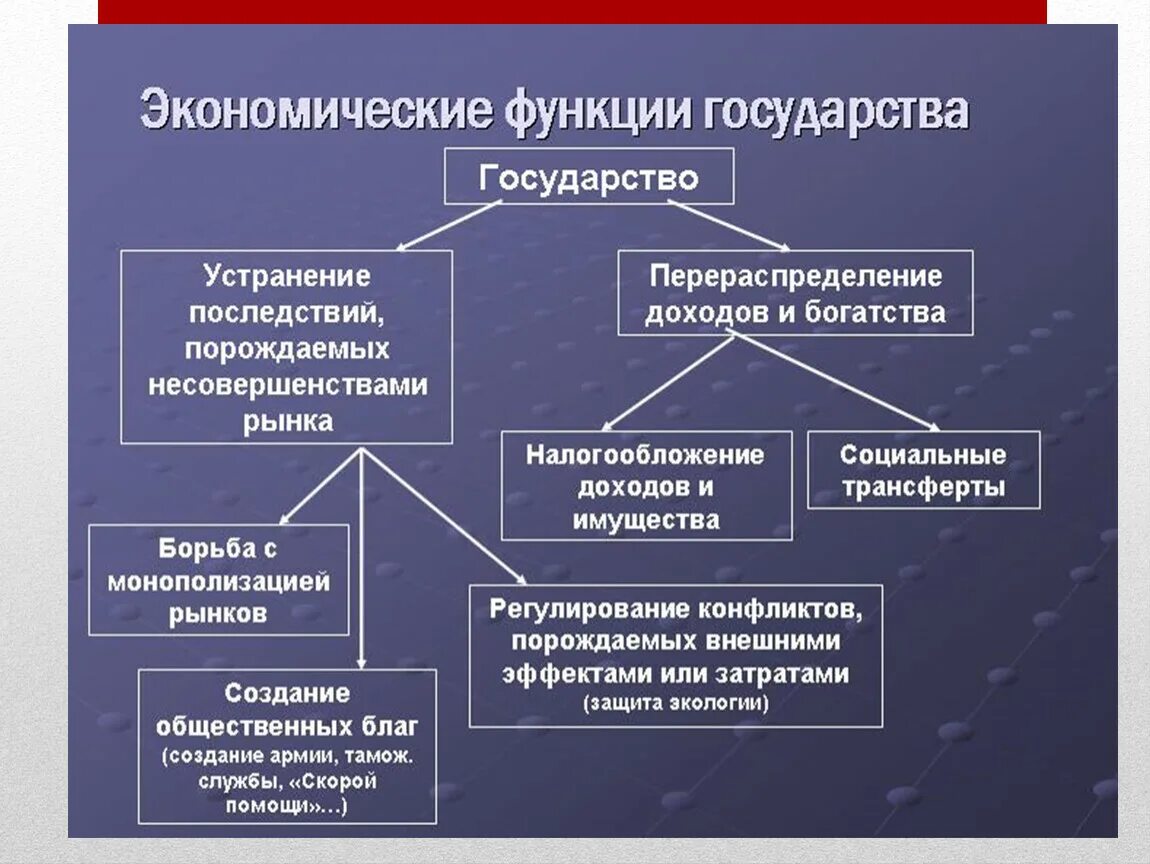 Функции государства в рыночной экономике. Экономические функции государства. Роль государства в рыночной экономике. Экономические функции.