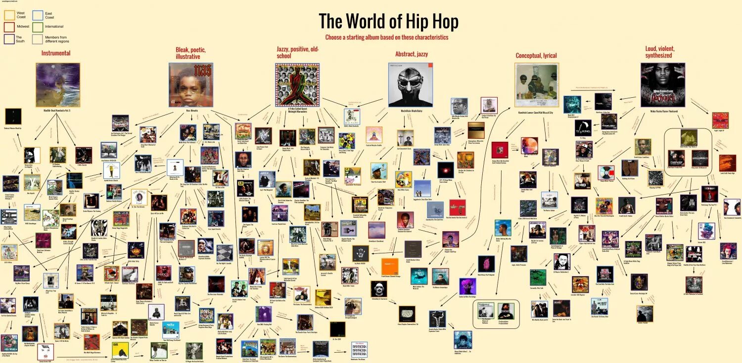 How get the world. Flowchart Music. Experimental Hip Hop flowchart. The wide World of Experimental Hip Hop. Post Punk flowchart.