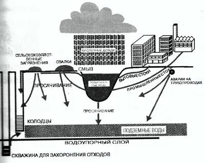 Загрязнение подземных источников