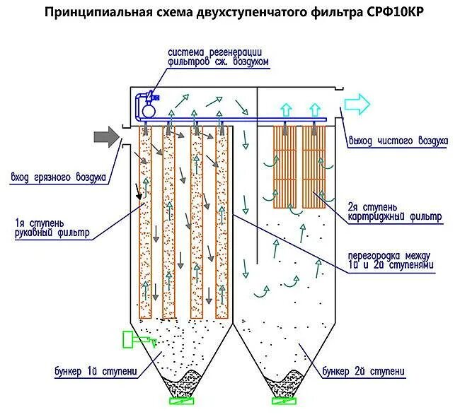 Устройство и принцип работы фильтров