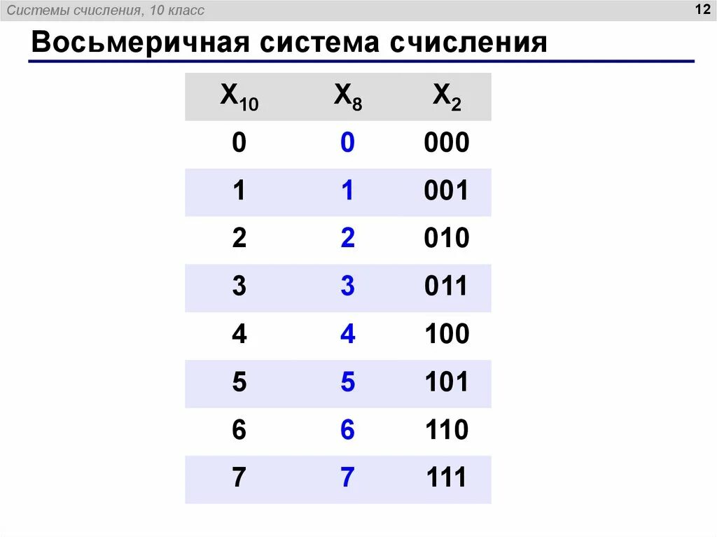 Тест 8 система счисления