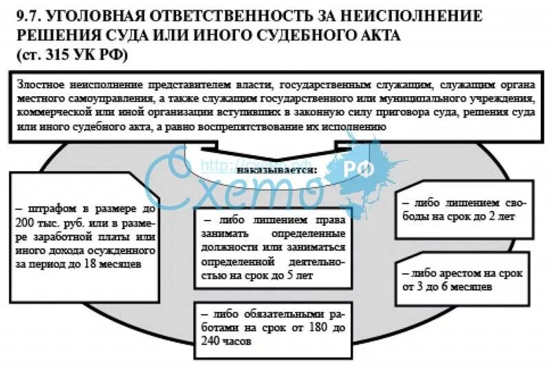 Ст ук рф неисполнение решения суда. Неисполнение решения суда. Уклонение от исполнения решения суда. Уголовная ответственность за неисполнение решения суда. Уголовное дело по неисполнении решения суда.