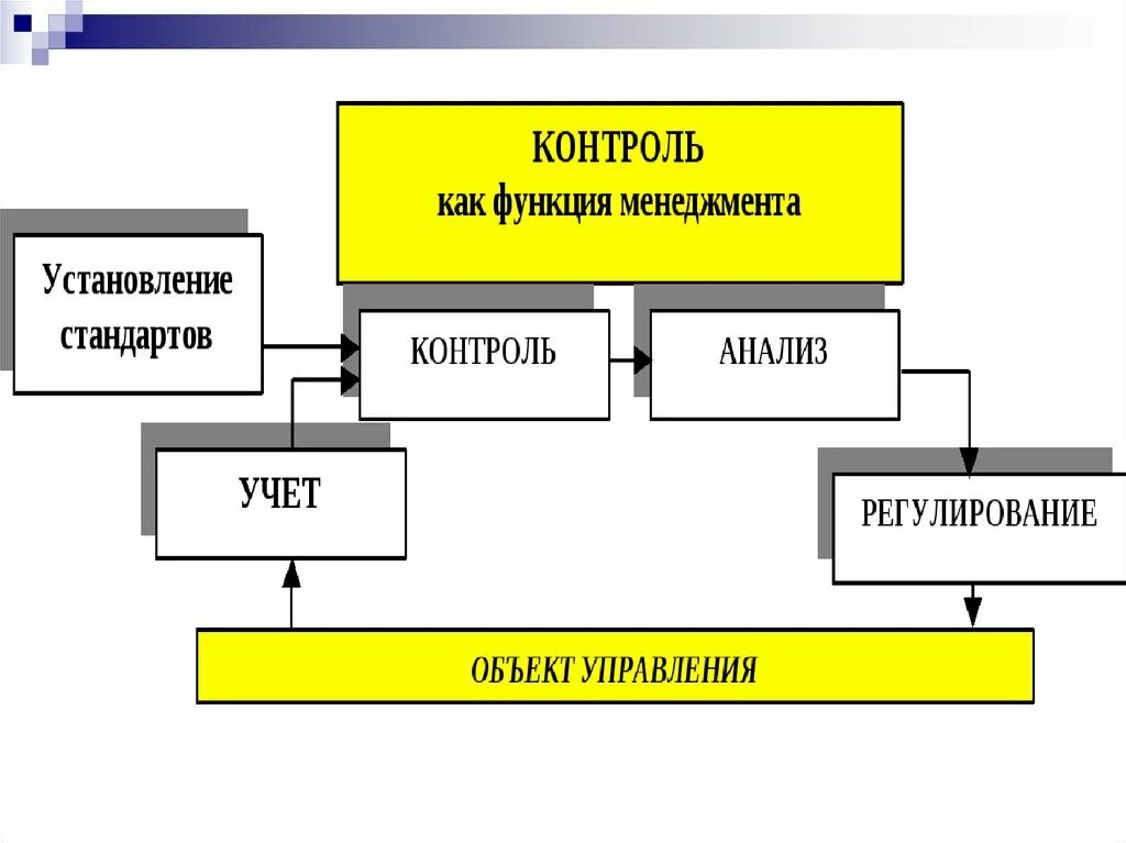 Элементы организации контроля. Анализ как функция менеджмента заключается. Контрольная функция в менеджменте. Объекты контроля в менеджменте. Учет как функция управления.