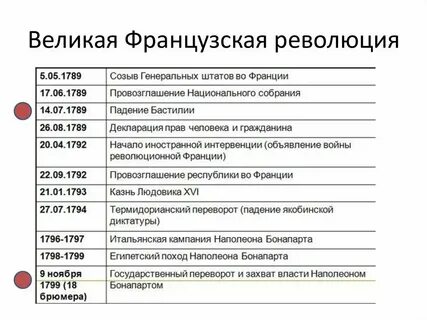Великая французская революция даты и события