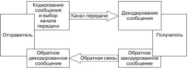 Схема коммуникационного процесса. Схема коммуникационного процесса менеджмент. Этапы процесса коммуникации. Этапы схемы коммуникативного процесса. Какой отправитель выбрать