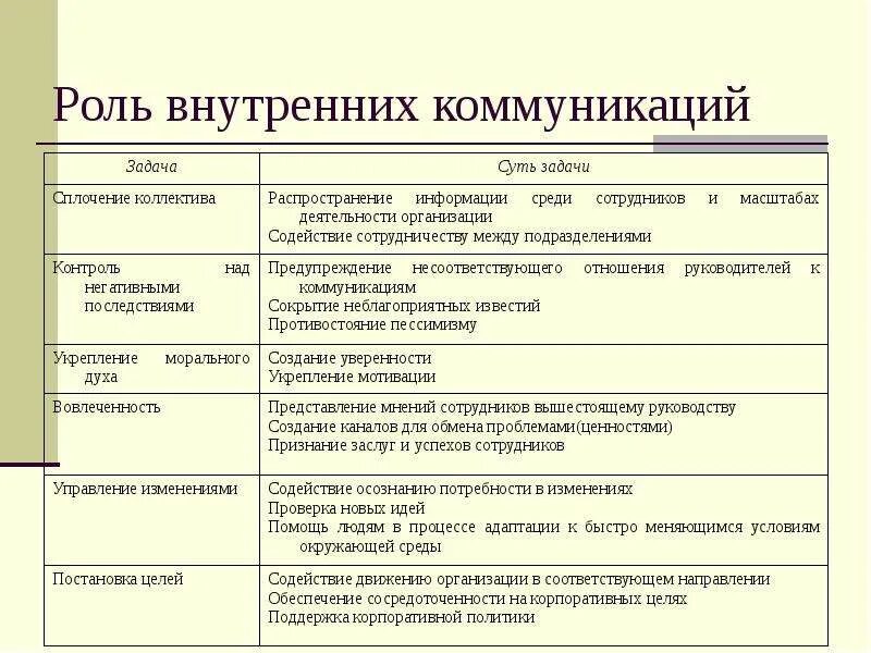 Основные коммуникации в организации. Задачи внутренних коммуникаций схема. Цели и задачи внутренних коммуникаций в организации. План внутренних коммуникаций. Внутренние коммуникации пример.