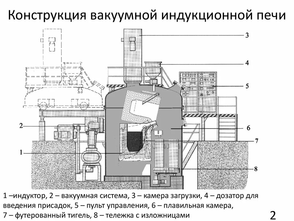 Индукционная печь принцип работы. Вакуумная индукционная плавильная печь. индукционная тигельная печь схема. плавильный узел индукционной печи. схема устройства индукционной плавильной печи.