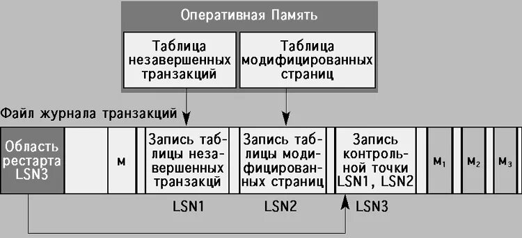 Номер транзакции. Производственный меркурий транзакции производственные. Sql server пример работ команды checkpoint [checkpoint_duration]. Уровни изоляции база данных. Номер производственной партии.