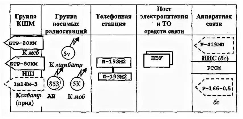 Особенности организации связи. Схема организации связи батальона на марше. Схема организации связи мотострелкового батальона. Телефонная станция узла связи КНП батальона. Размещение узла связи КНП МСБ.