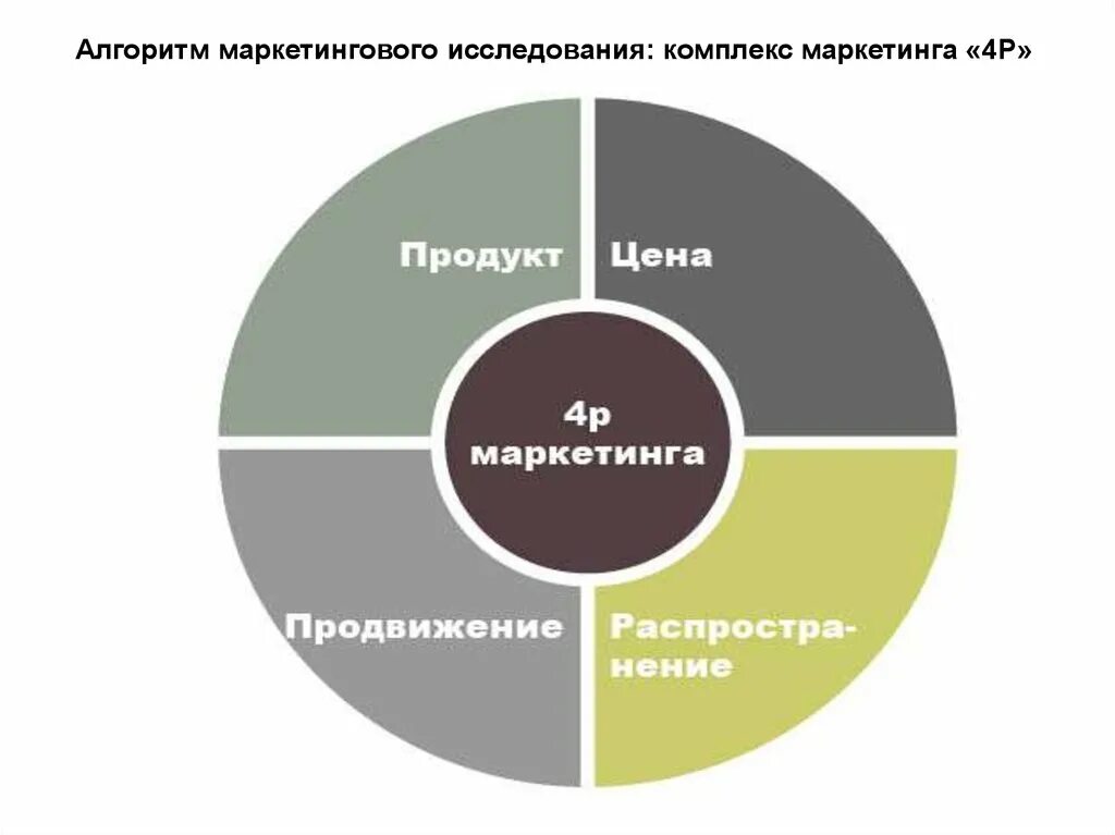 4 promotion. Комплекс маркетинга 4p. Модель комплекса маркетинга 4p. Концепция 4п маркетинг. Концепция 4 р в маркетинге.