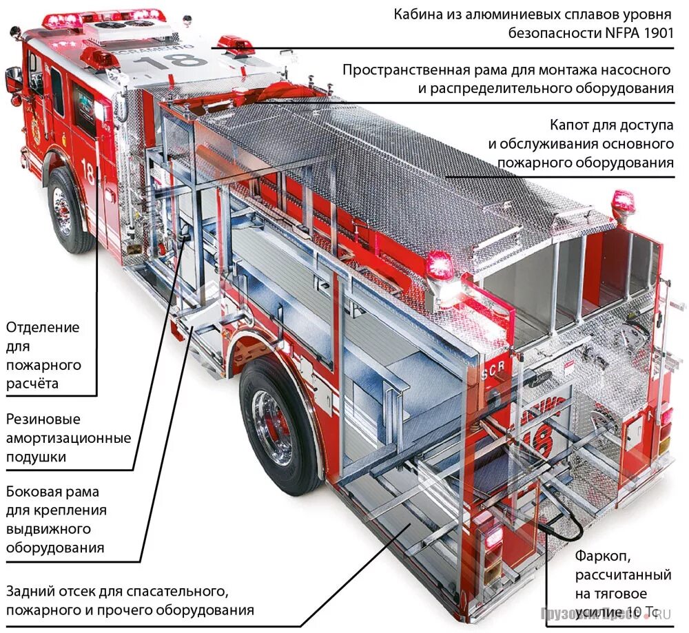 То пожарных автомобилей проводится. Противопожарная автоцистерна схема. ПТВ пожарного автомобиля АЦ-40. Составные части кузова пожарной автоцистерны. Устройство пожарного автомобиля.