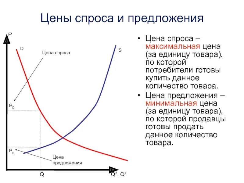 Максимальный уровень спроса. Спрос и предложение. Таблица спрос и предложение на рынке. Зависимость цены от спроса и предложения. Спрос и предложение презентация.