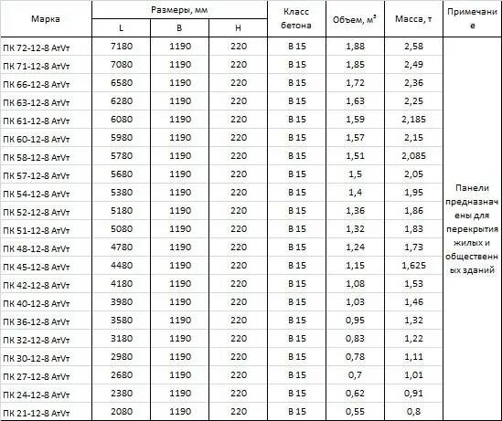 Плита перекрытия 60 1.2 вес. Плита перекрытия 220 пустотная вес. Плита перекрытия 6х1,2 таблица. Плита перекрытия длина 6 метров ширина метр 20 вес.