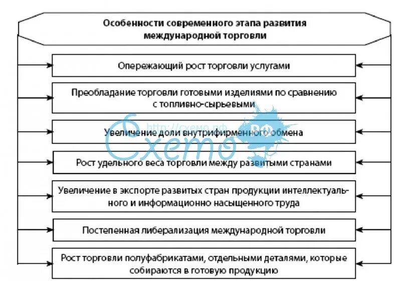 Направление развития торговли. Особенности международной торговли. Особенности мировой торговли. Характеристика международной торговли. Особенности развития международной торговли.