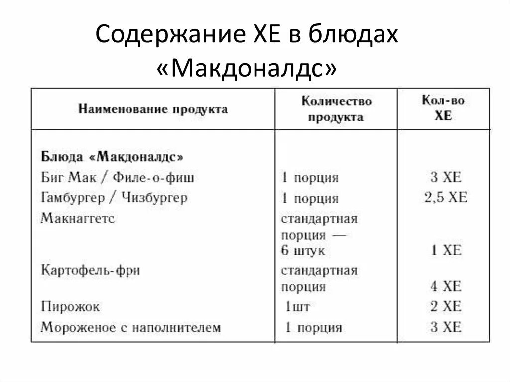 Сколько хе в картошке. Таблица хлебных единиц макдональдс. Таблица хлебных единиц диабет 1 типа. Таблица подсчета хлебных единиц для диабетиков. Расчет хлебных единиц при сахарном диабете 1 типа.