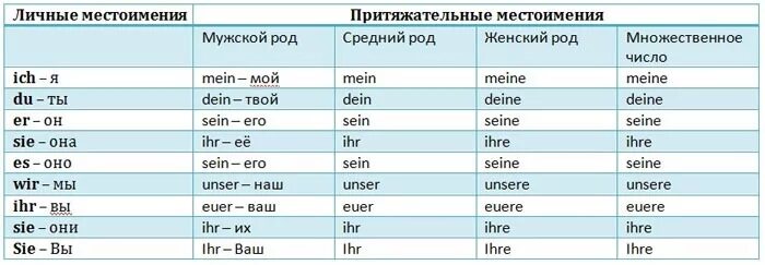 Местоимения в т п. Местоимения в немецком языке. Притяжательные местоимения в немецком языке таблица. Таблица личных и притяжательных местоимений в немецком языке. Местоимения в немецком языке таблица.